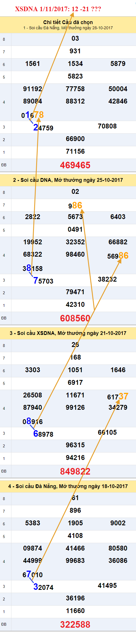 Thong ke XSMT-An so XSDNA 1-11-2017 Thong ke XSMT-An so XSDNA 1-11-2017